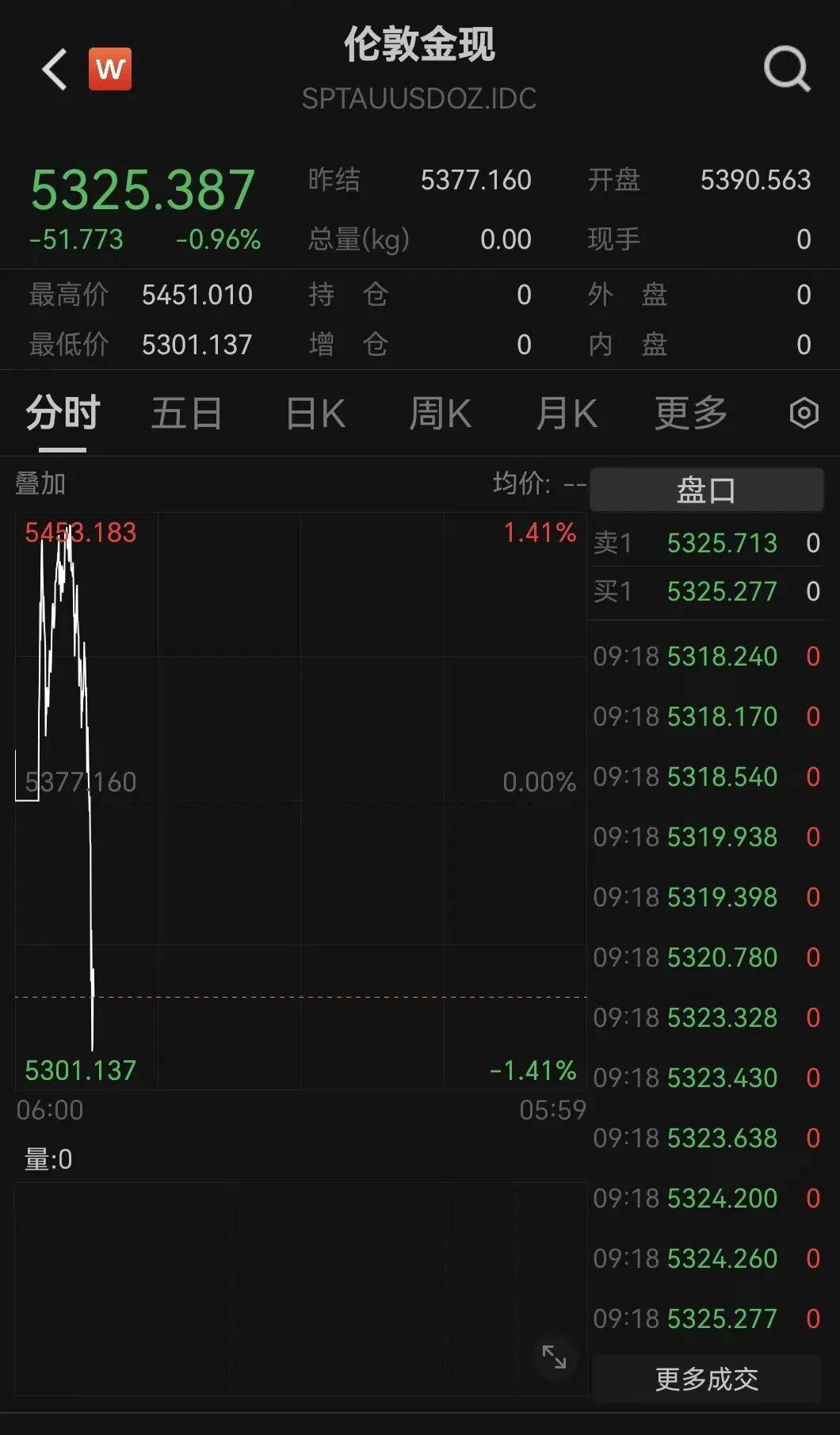 比特币全线大跌，超22万人爆仓！