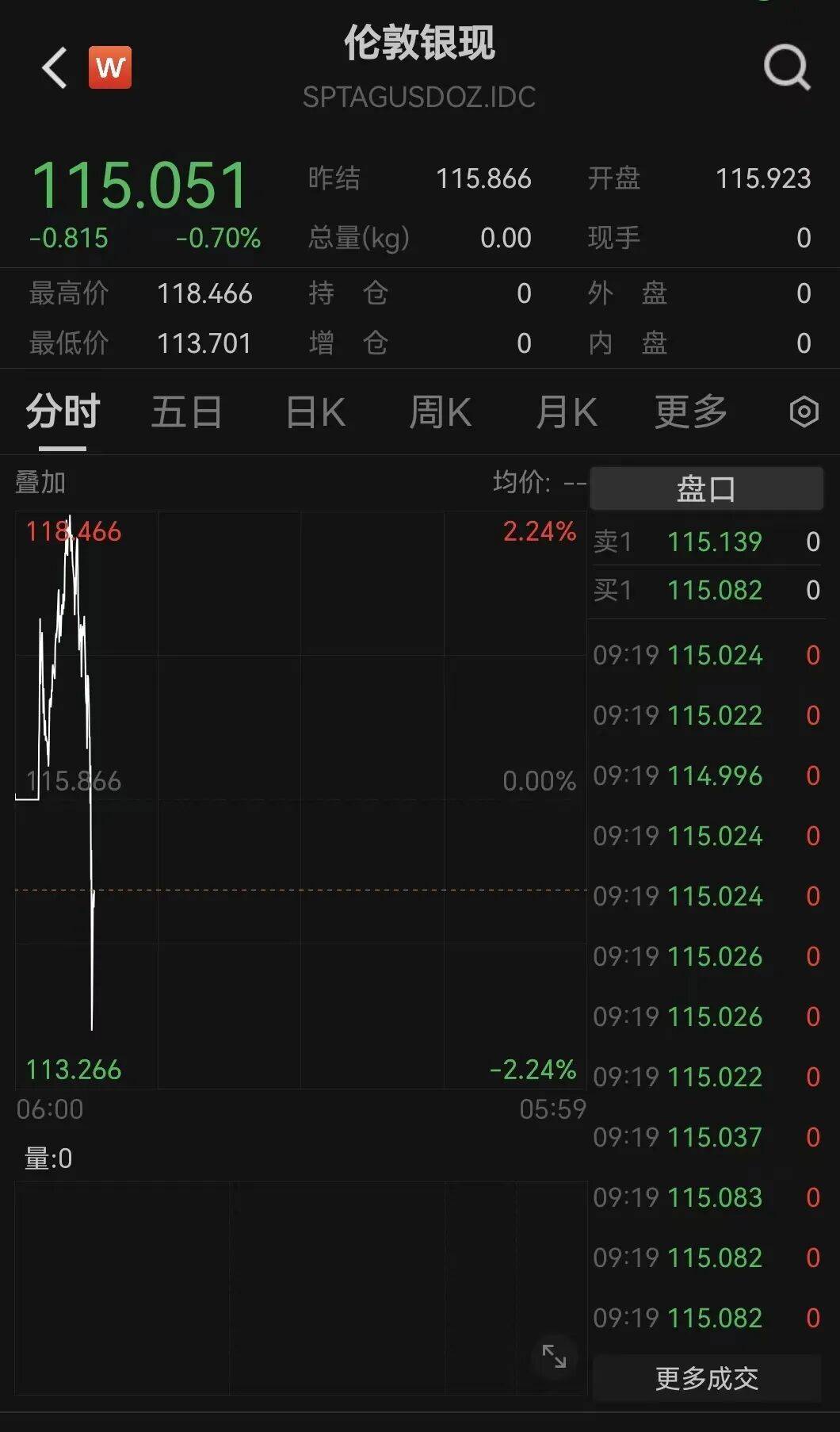 比特币全线大跌，超22万人爆仓！