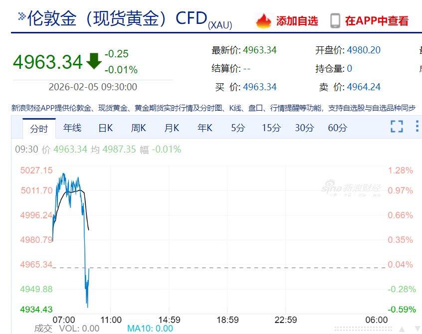 黄金一度重回5000美元！比特币大跌超5%，全网超14万人爆仓！发生了什么？