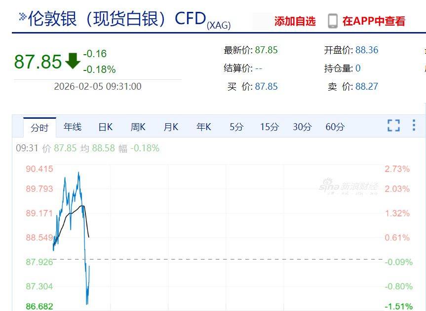黄金一度重回5000美元!比特币大跌超5%,全网超14万人爆仓!发生了什么?