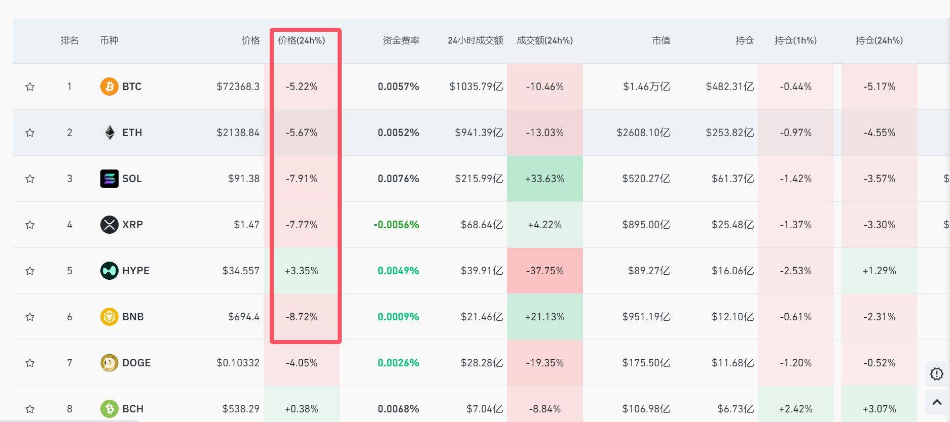 黄金一度重回5000美元!比特币大跌超5%,全网超14万人爆仓!发生了什么?