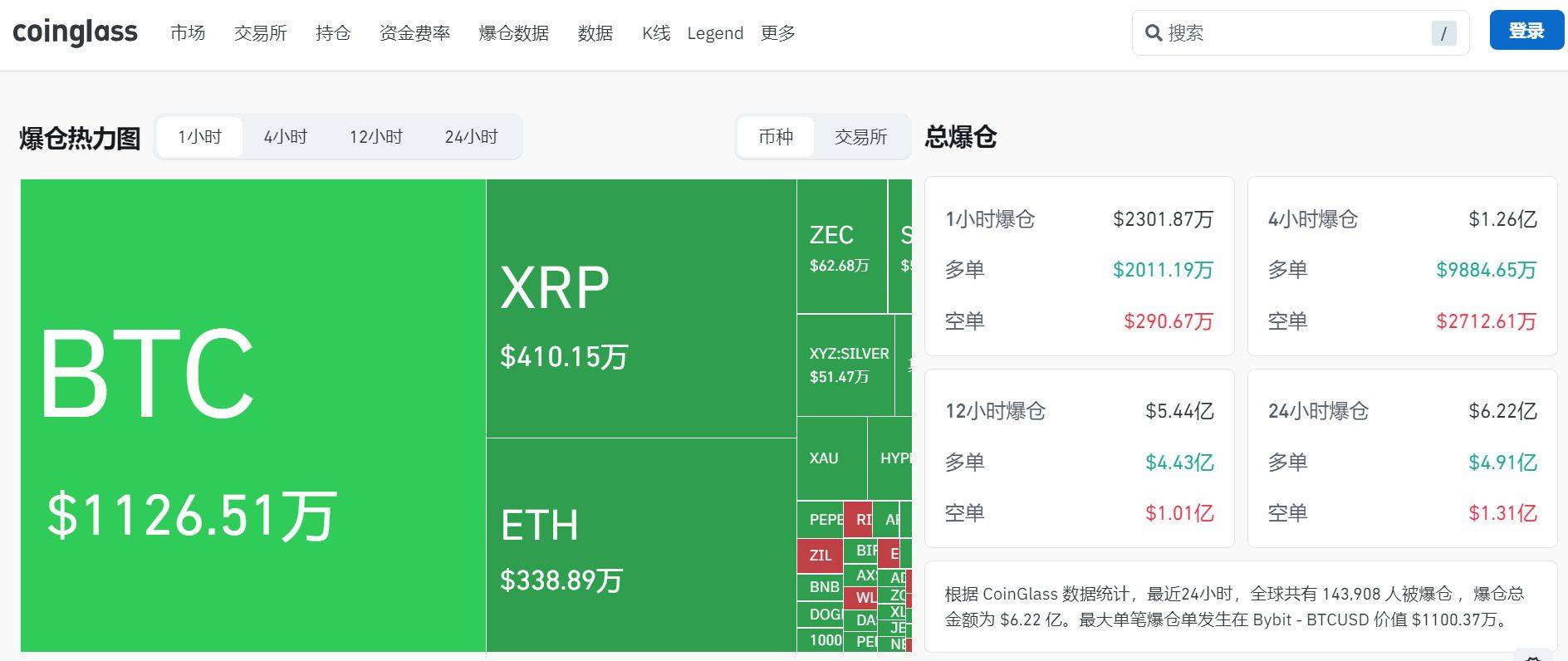 黄金一度重回5000美元!比特币大跌超5%,全网超14万人爆仓!发生了什么?