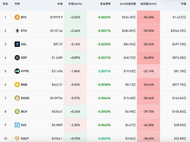 比特币，大跌后大涨！超9万人爆仓