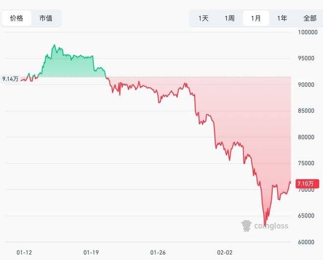 比特币,大跌后大涨!超9万人爆仓