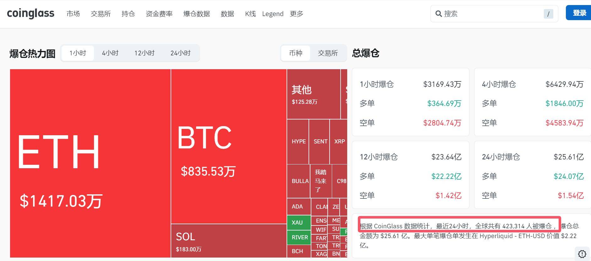 突然大跌!比特币,跌破79000美元关口!加密货币市值一夜蒸发1110亿美元,超42万人爆仓