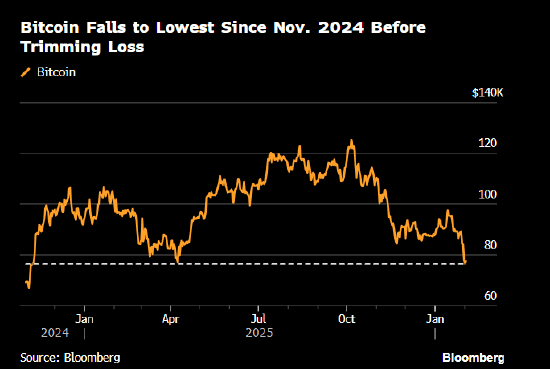 比特币周末大跌后 加密货币相关股票盘前随之下跌